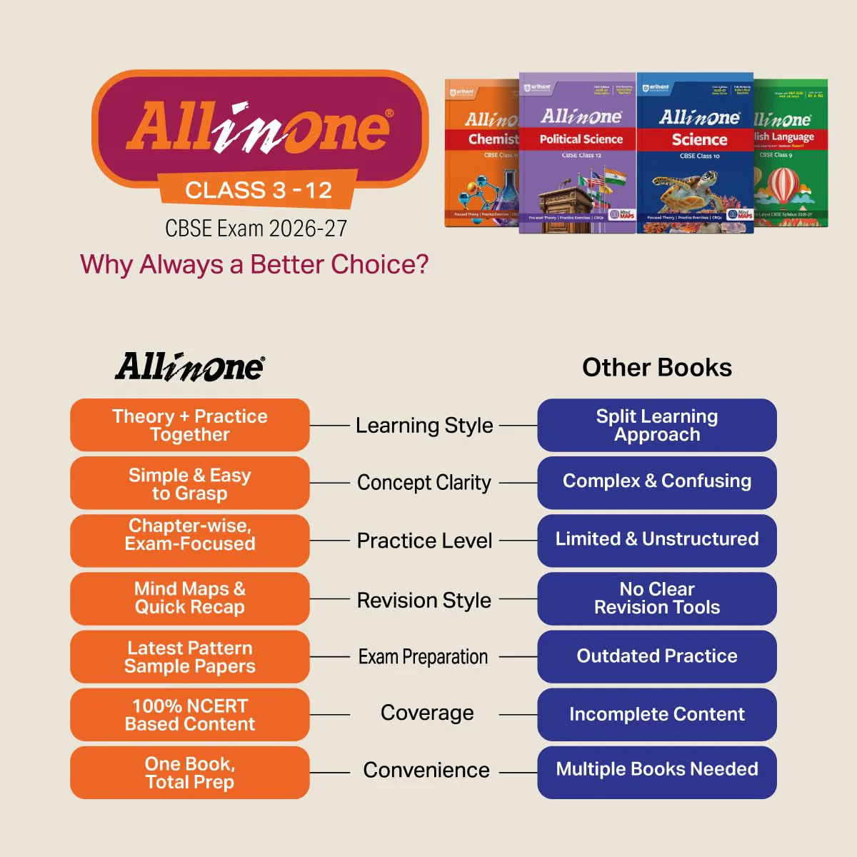 All in One History (Itihas) Class 11 for CBSE Exam 2026-27 | NCERT Based Complete Theory, Practice Exercises, CBQs, A-R, Sample Papers & Mind Maps | Revised Edition as per Latest Syllabus - Image 2