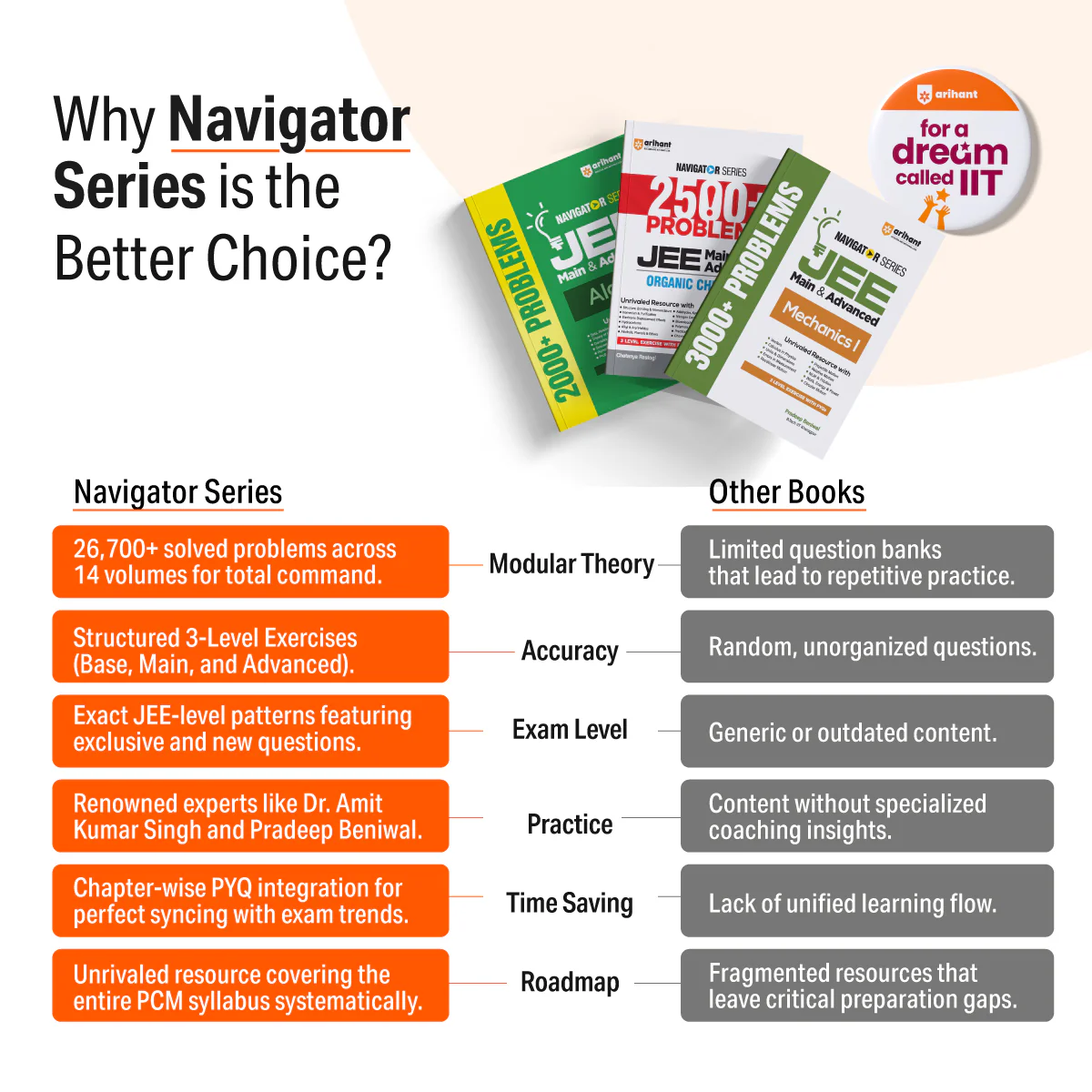 Navigator Series JEE Main & Advanced 2027 – Inorganic Chemistry | 2000+ Problems | Classification of Elements, Periodicity, s-Block, p-Block, d-Block, Coordination Compounds | Practice with PYQs - Image 2